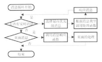 基于汽车网络总线技术的嵌入式浏览器设计与技术开发探索